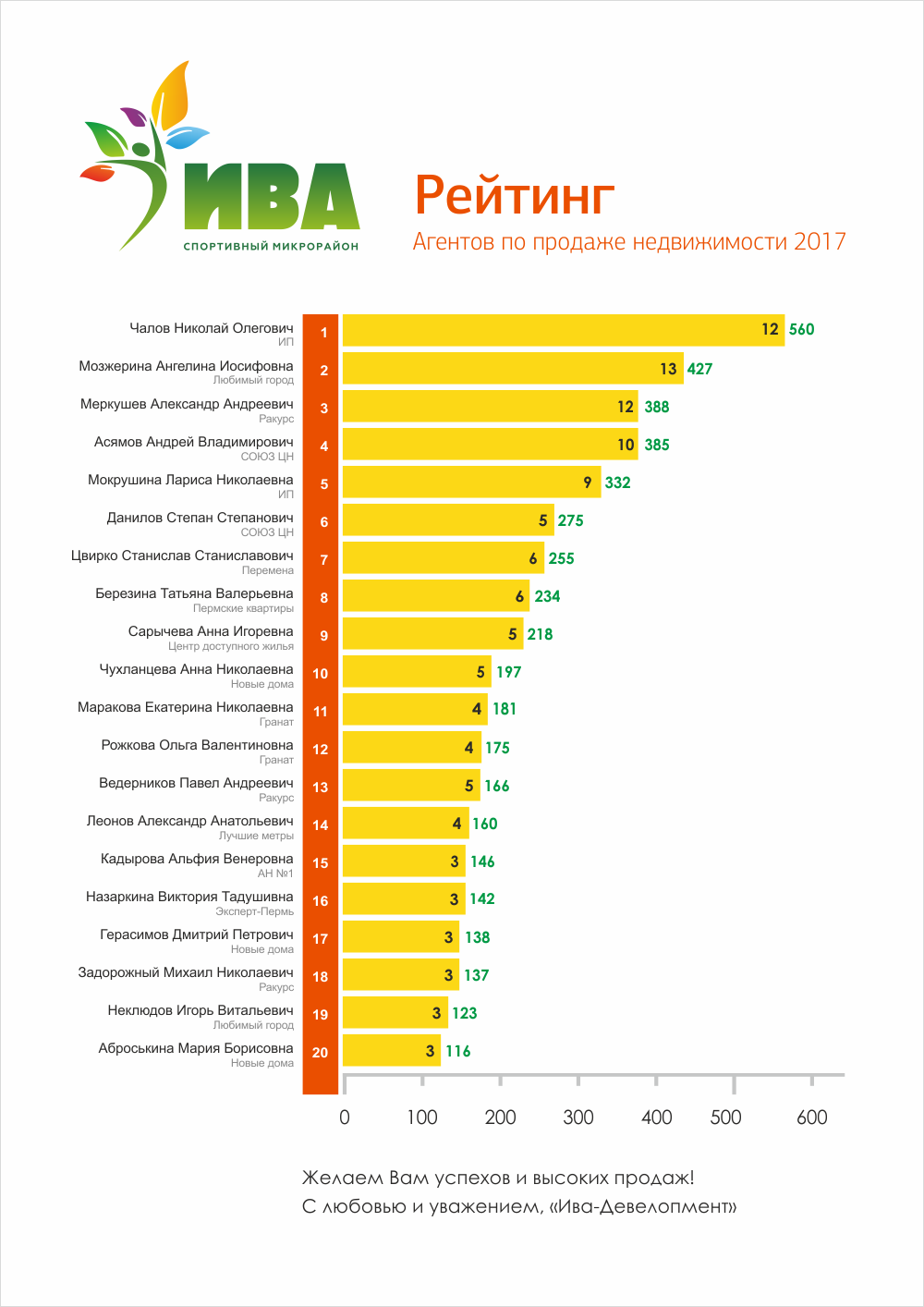 Список агентств спб. Рейтинг агентств недвижимости. Агентства недвижимости в Москве рейтинг. Рейтинг риэлторских агентств. Крупнейшие агентства недвижимости Москвы.